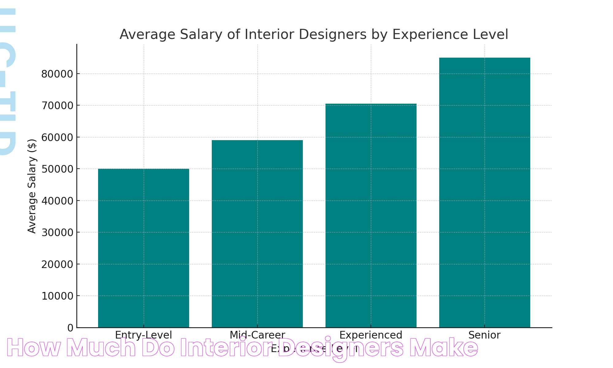 How Much Do Interior Designers Make?