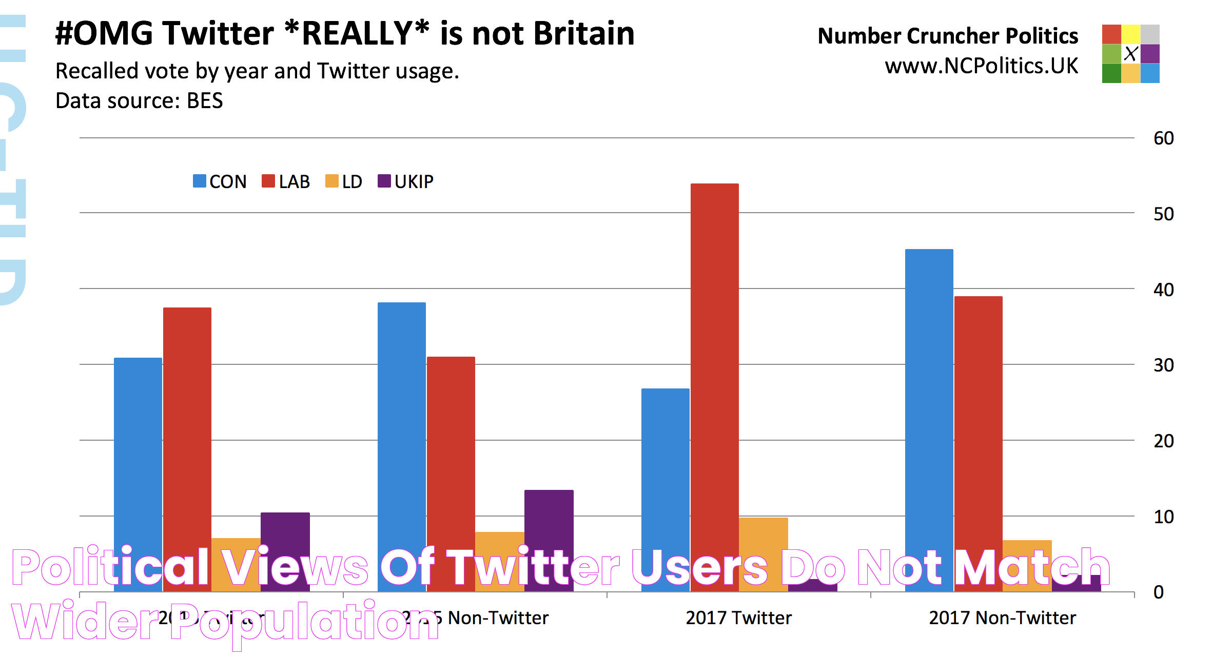 Political views of Twitter users do not match wider population