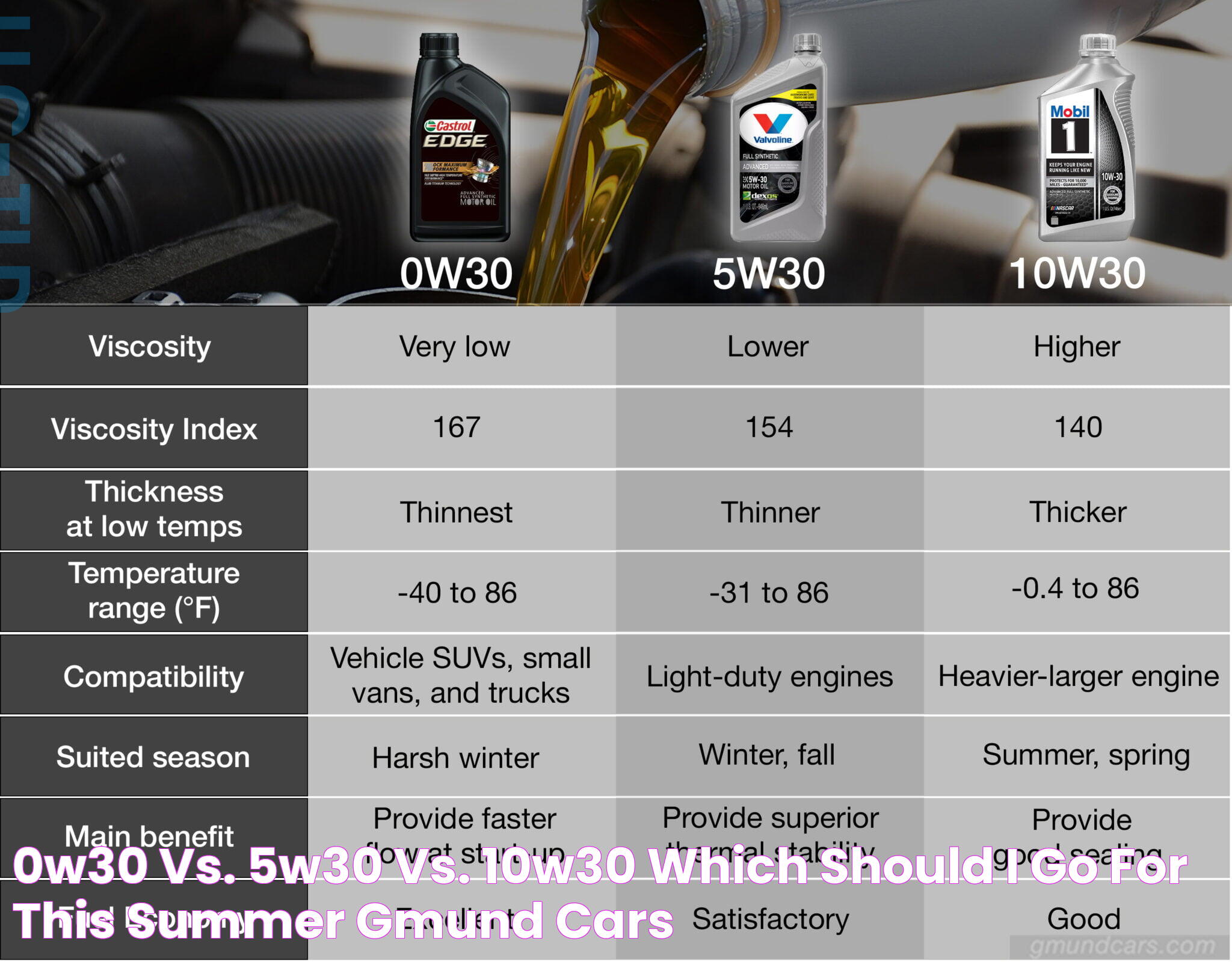 0W30 vs. 5W30 vs. 10W30 Which should I go for this summer? Gmund Cars