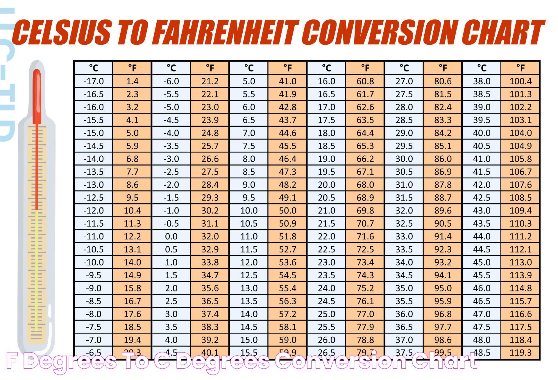 Converting 99 Degrees Fahrenheit To Celsius: A Comprehensive Guide