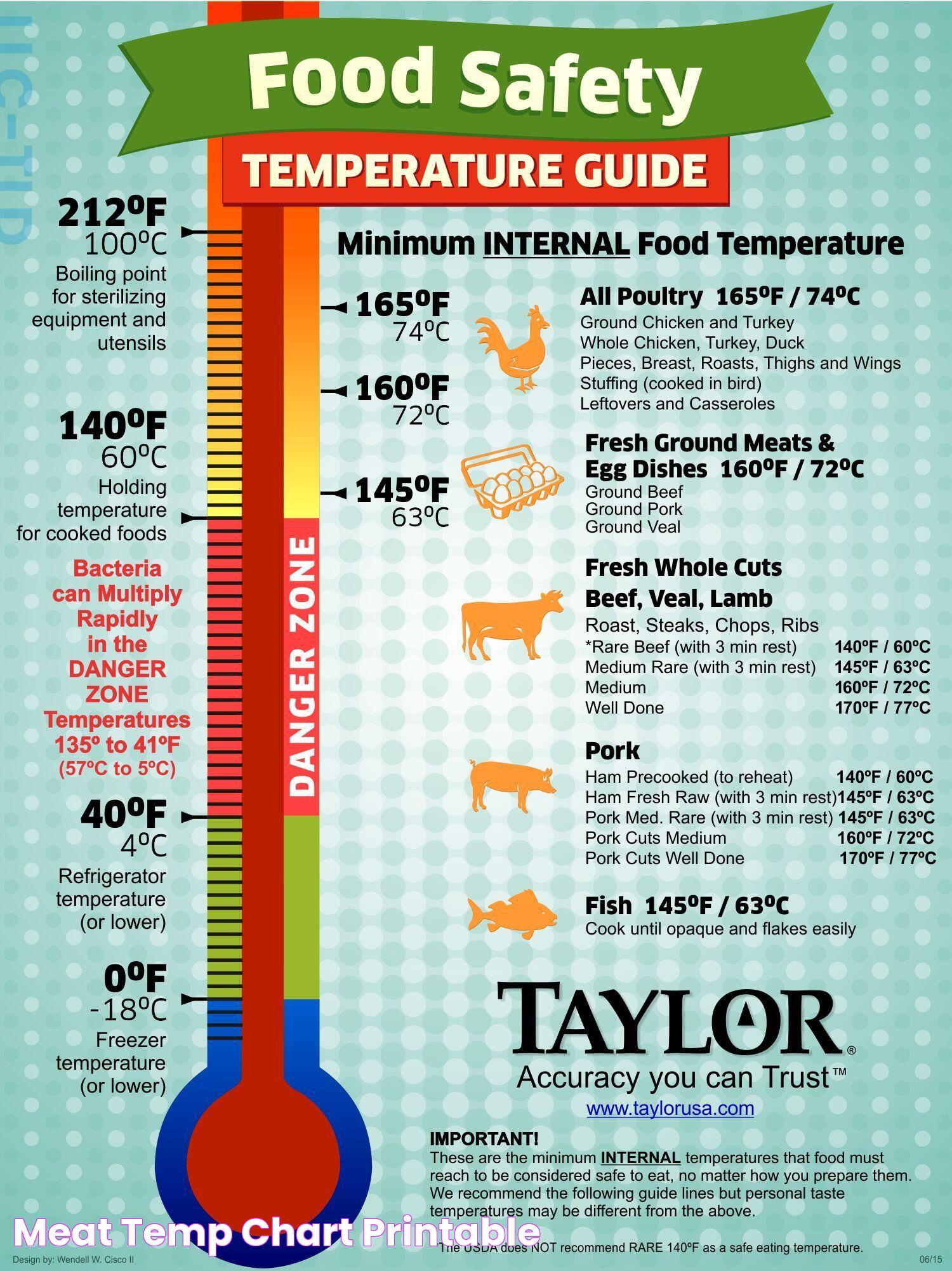 Meat Temp Chart Printable