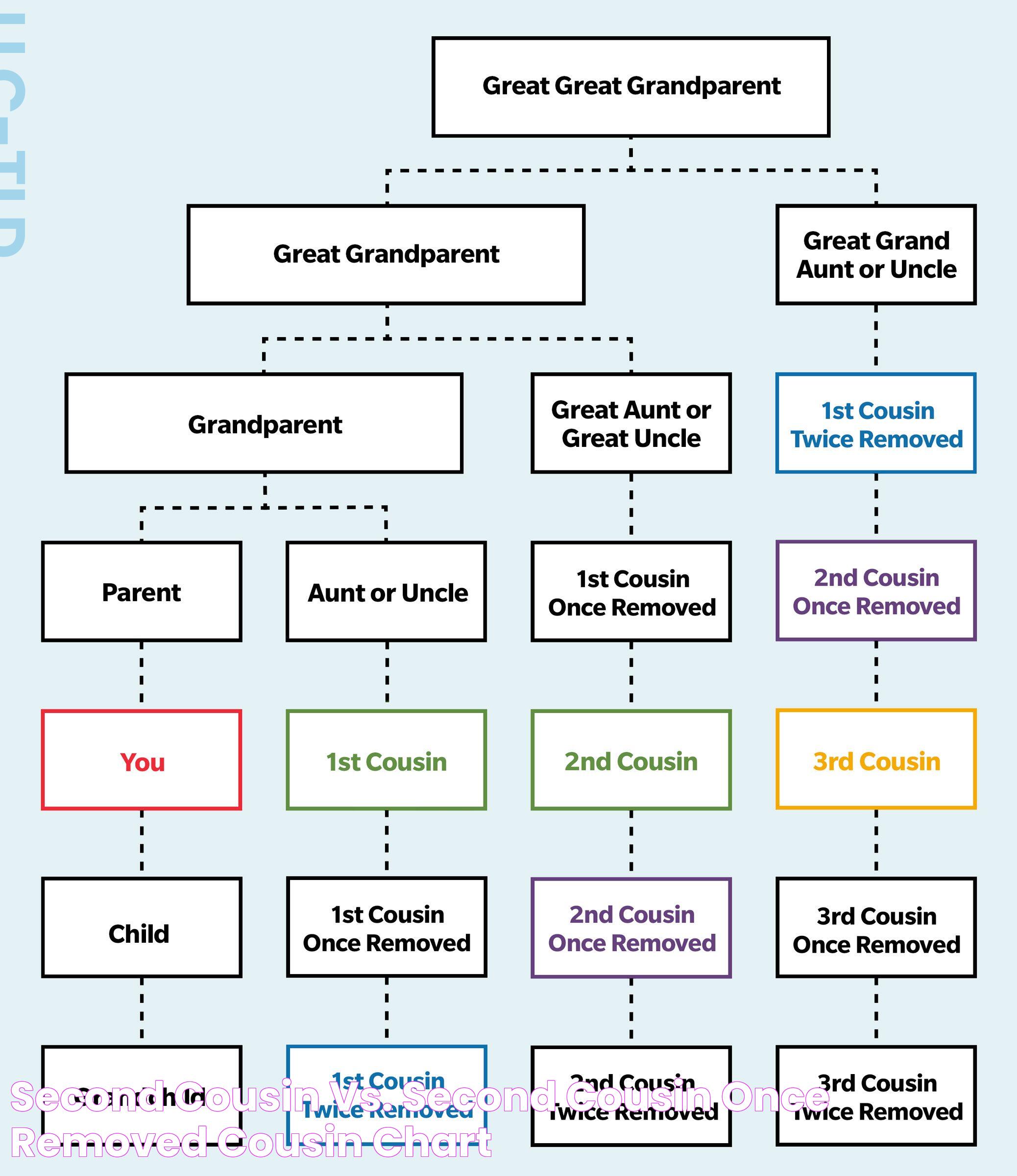 Second Cousin vs. Second Cousin Once Removed—Cousin Chart