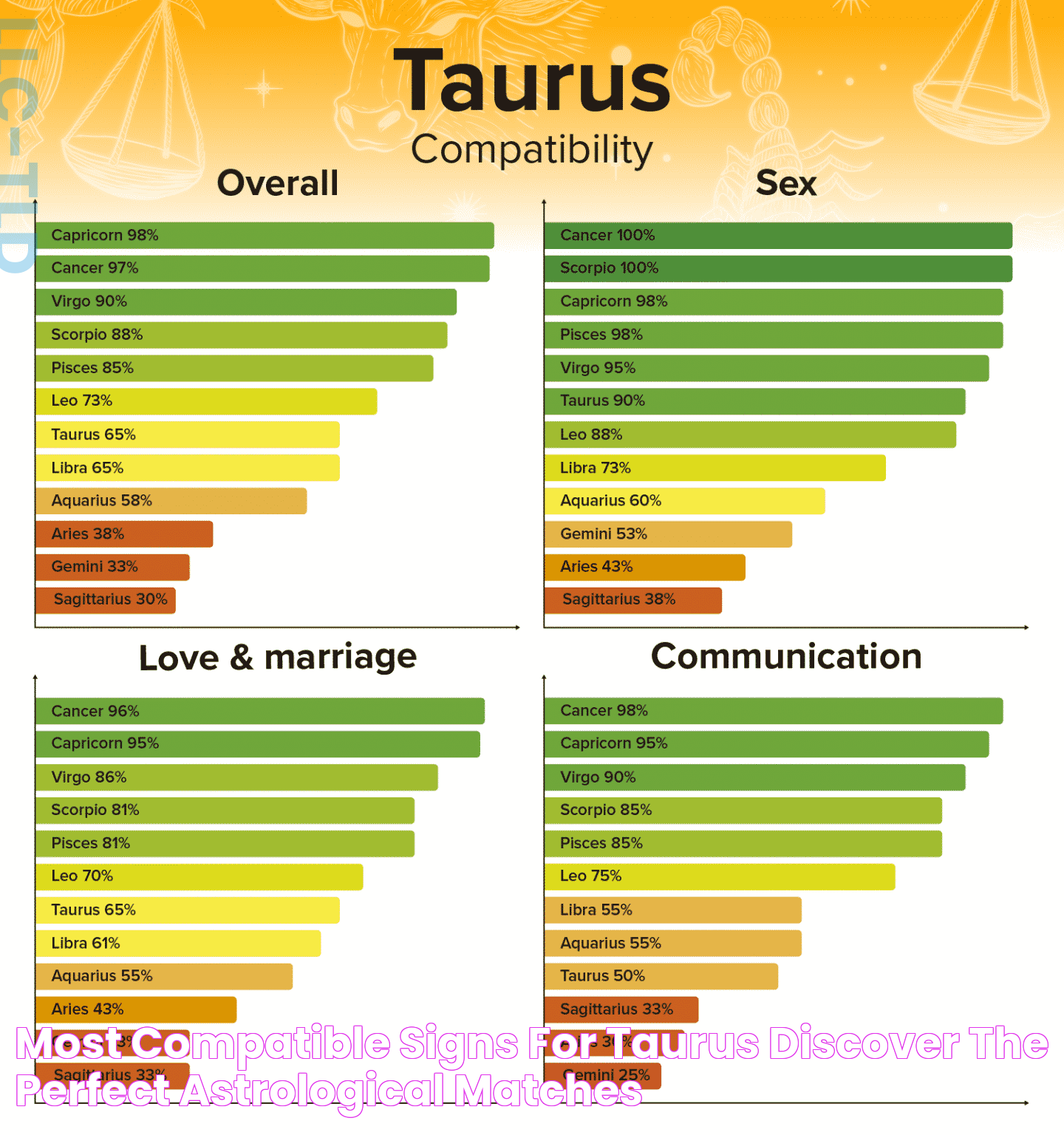 Most Compatible Signs For Taurus Discover The Perfect Astrological Matches