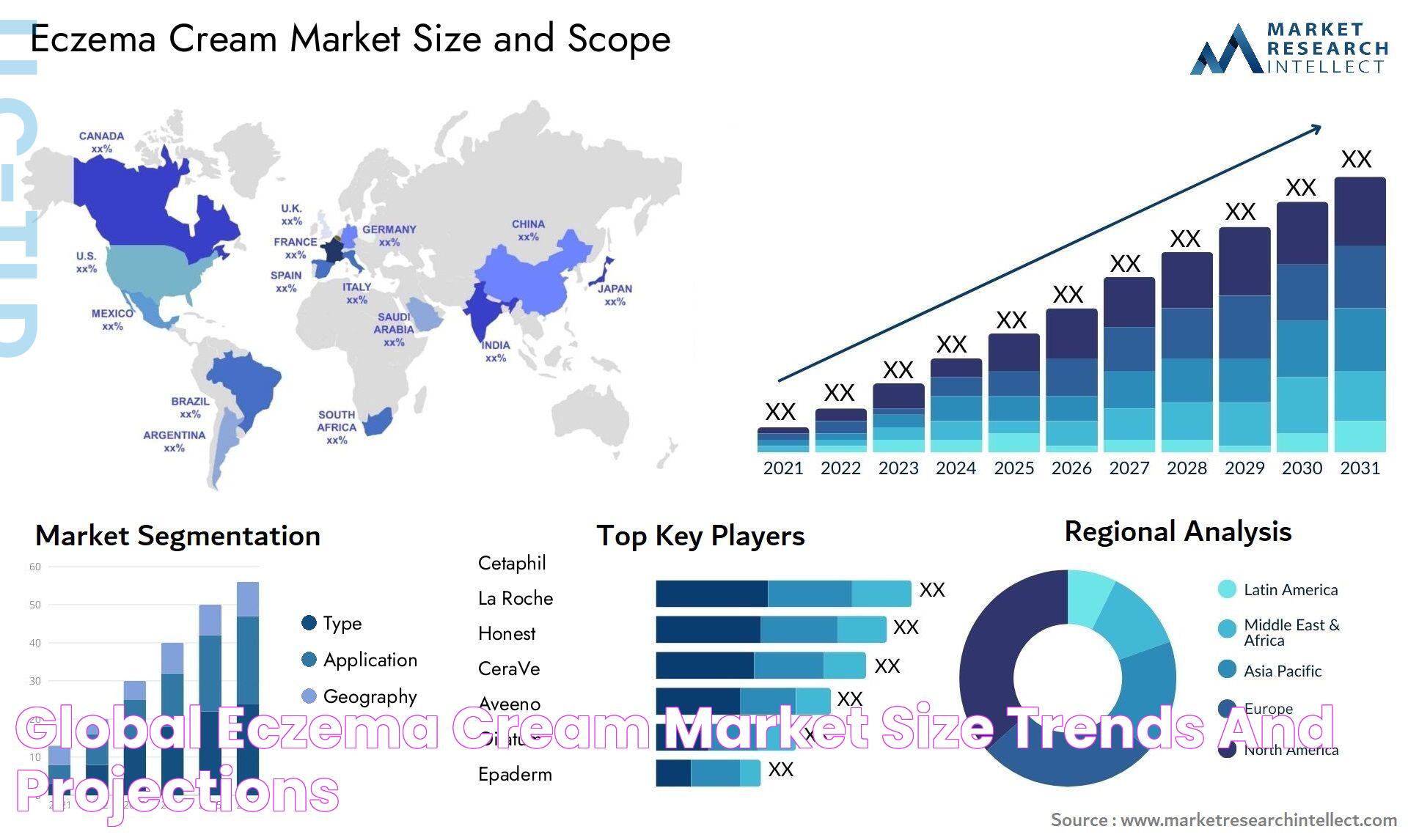 Global Eczema Cream Market Size, Trends and Projections