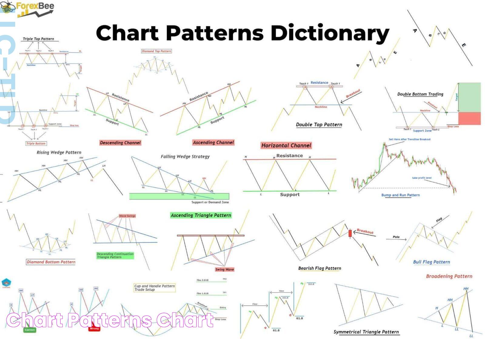 Chart Patterns Chart