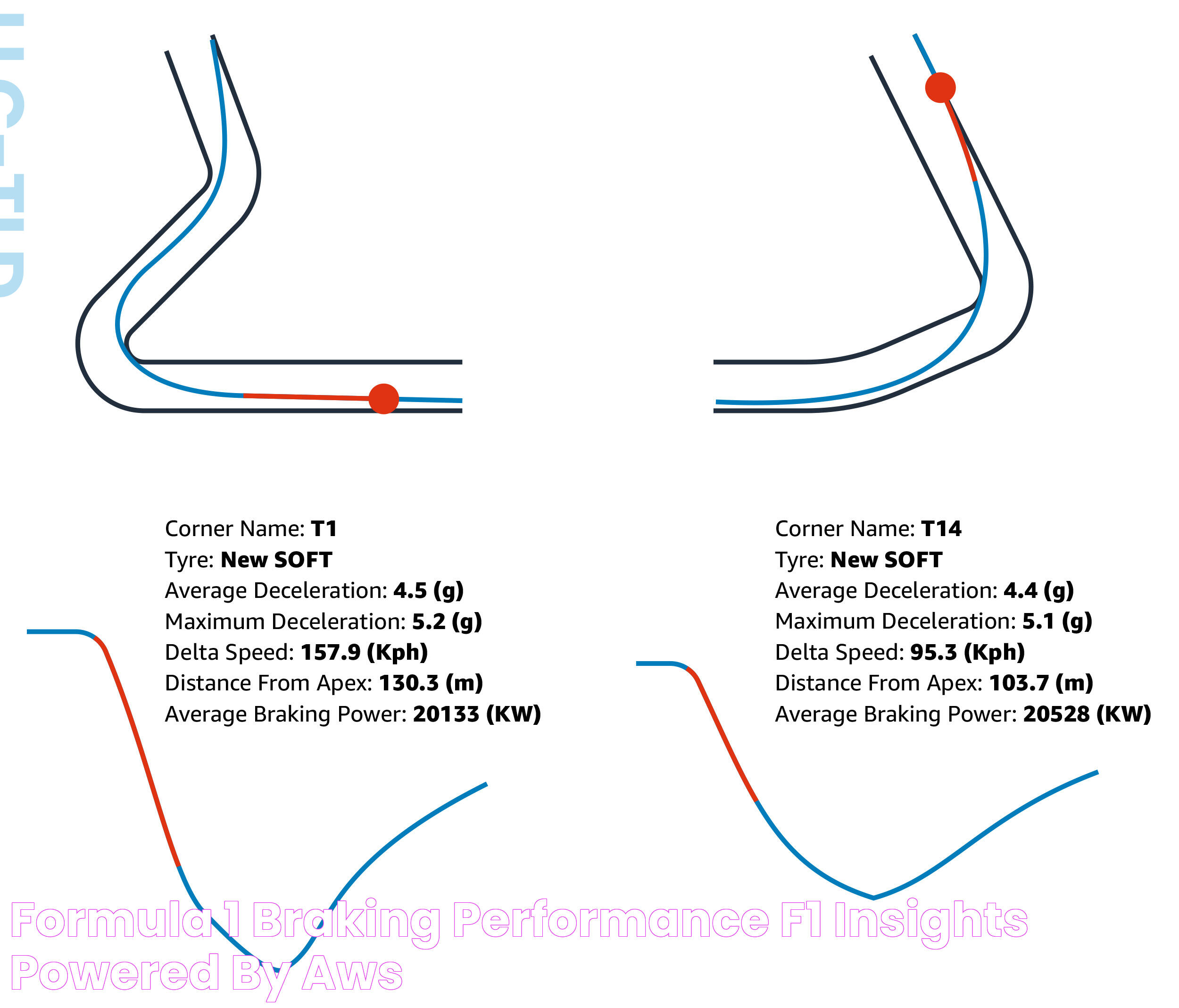 Formula 1 Braking Performance F1 Insights powered by AWS