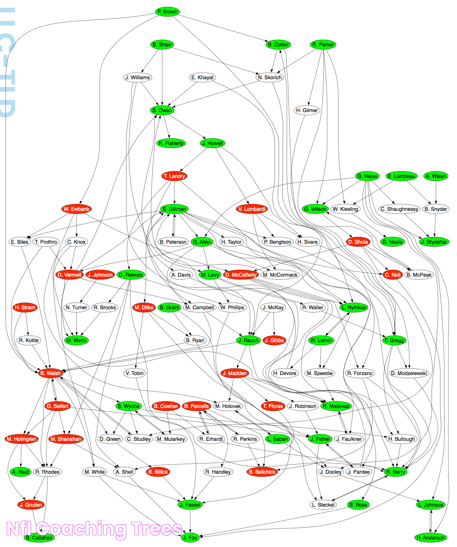 Uncovering The Intricacies Of NFL Coaching Trees And Their Impact