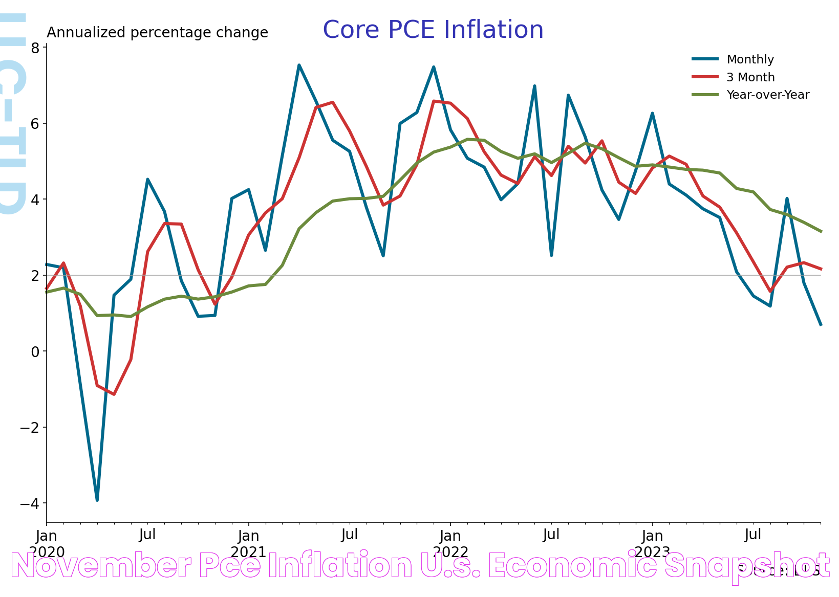 November PCE Inflation U.S. Economic Snapshot