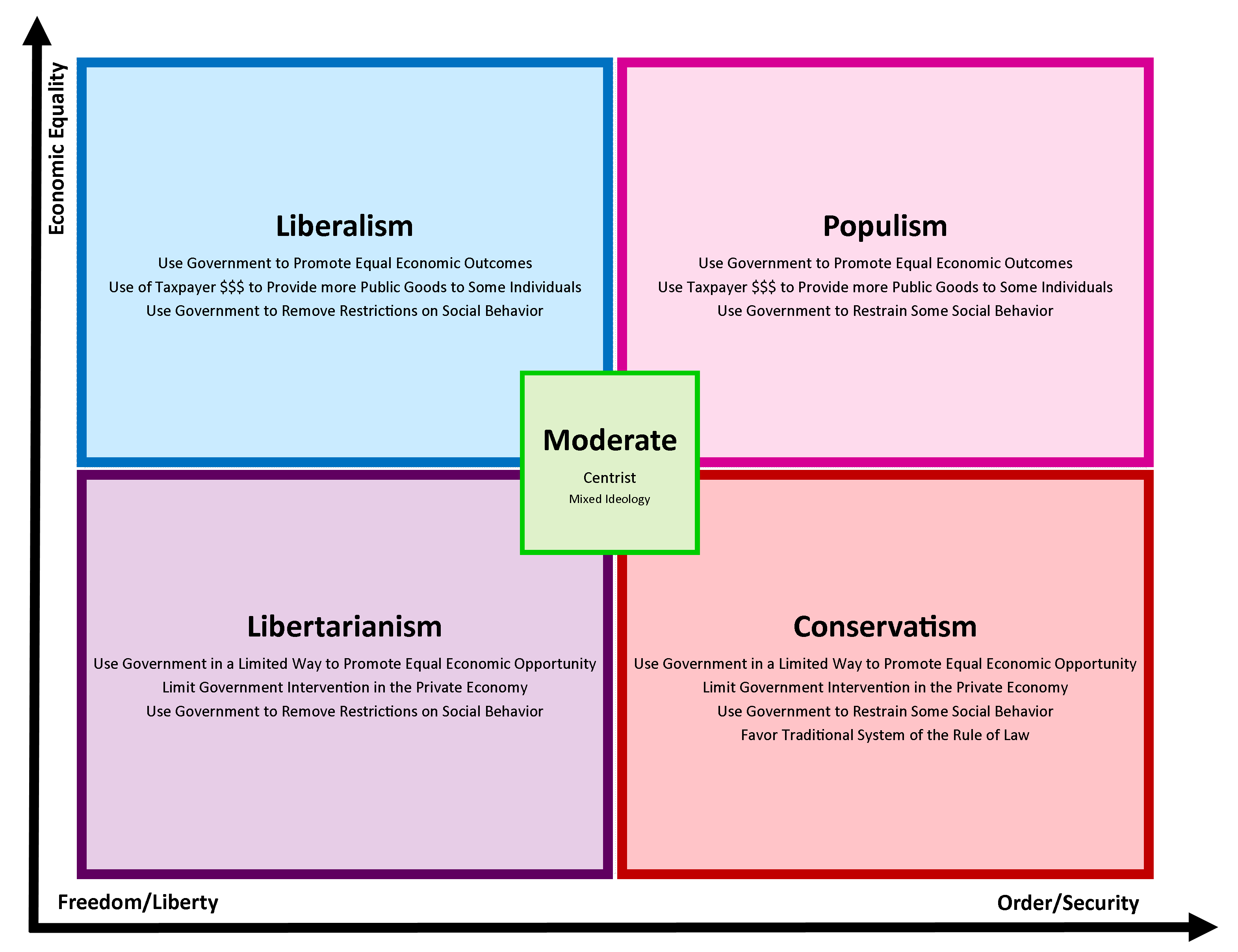 Political Spectrum: The Framework Of Political Ideologies