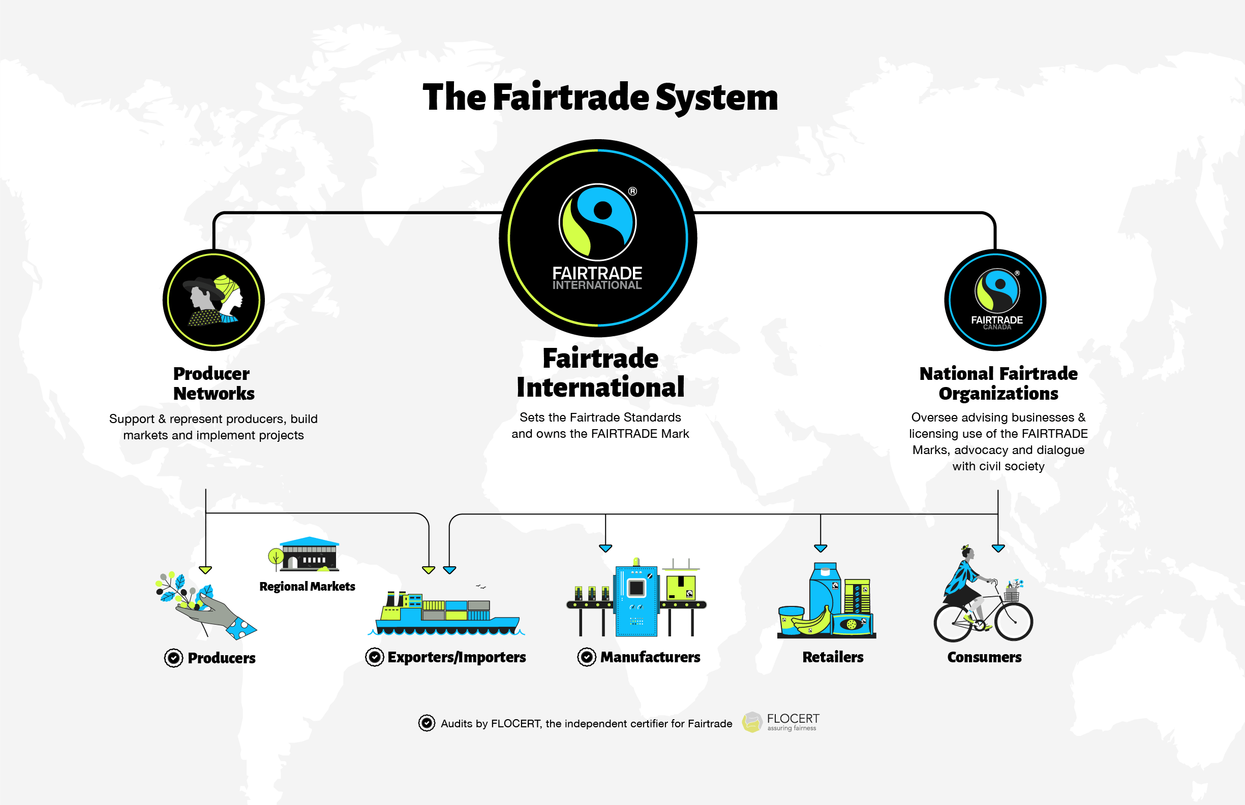 The Fairtrade System Fairtrade Canada